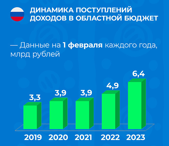 За год доходы бюджета Кировской области выросли на 30%
