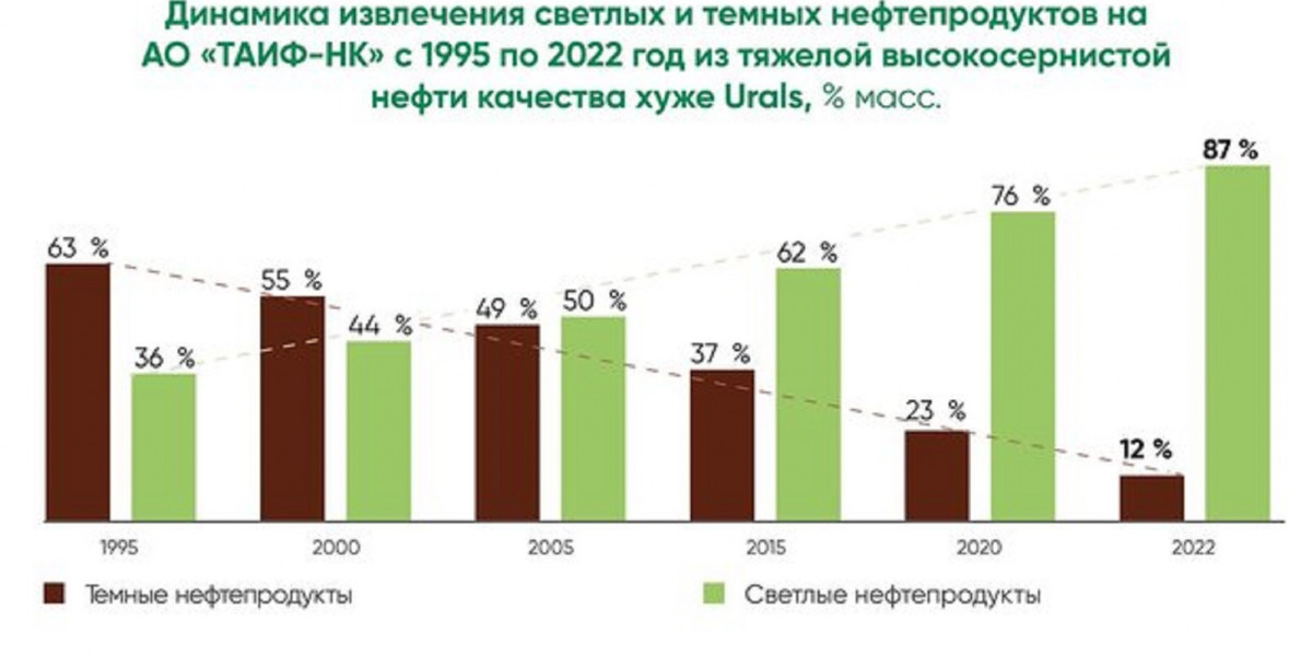 В АО «ТАИФ» обсуждают итоги работы за 9 месяцев 2023 года