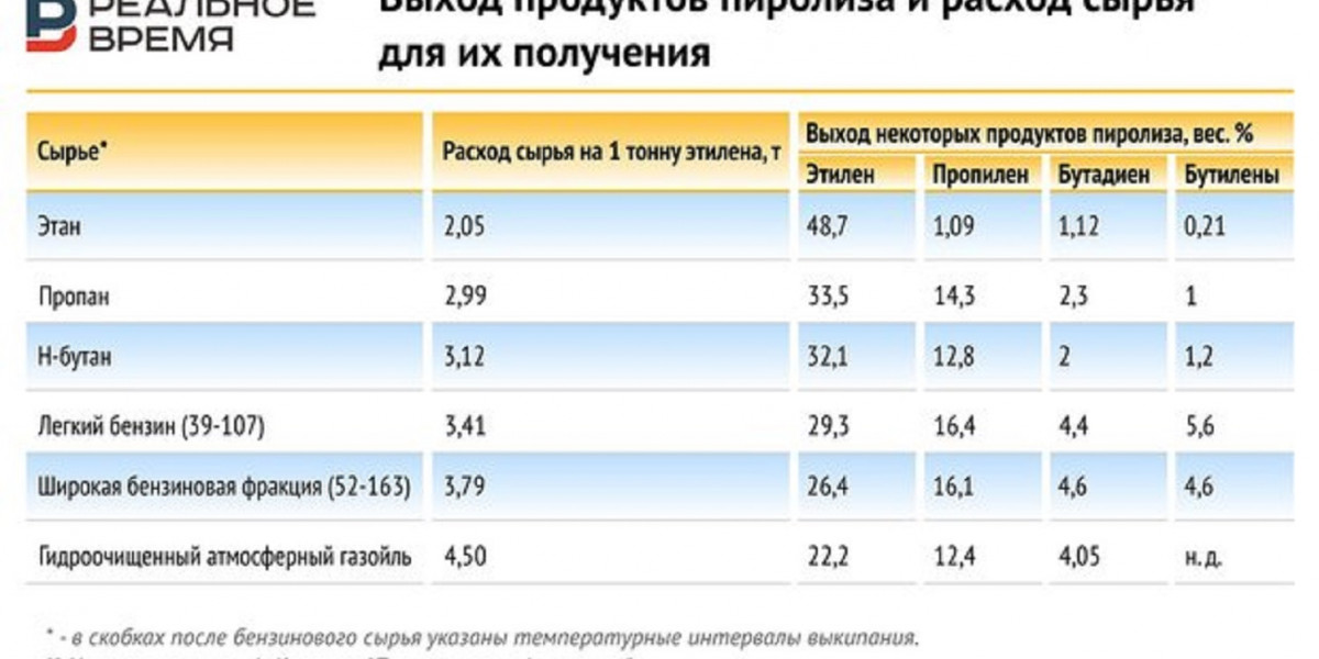 Нефтепереработка в тандеме с нефтехимией: прямогонный бензин