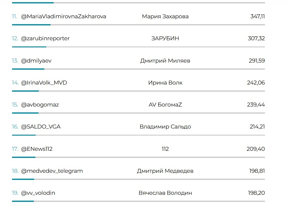 Телеграм-канал Миляева популярнее ресурсов Волк, Медведева и Володина