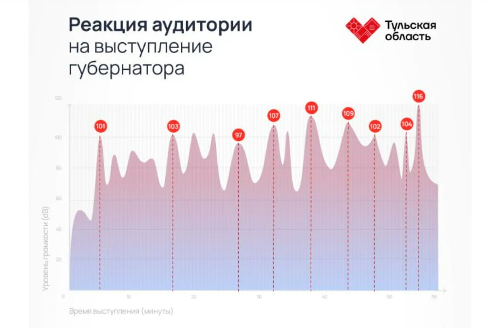 Составлен ТОП-3 заявлений из Послания Миляева тулякам с максимальным откликом у жителей